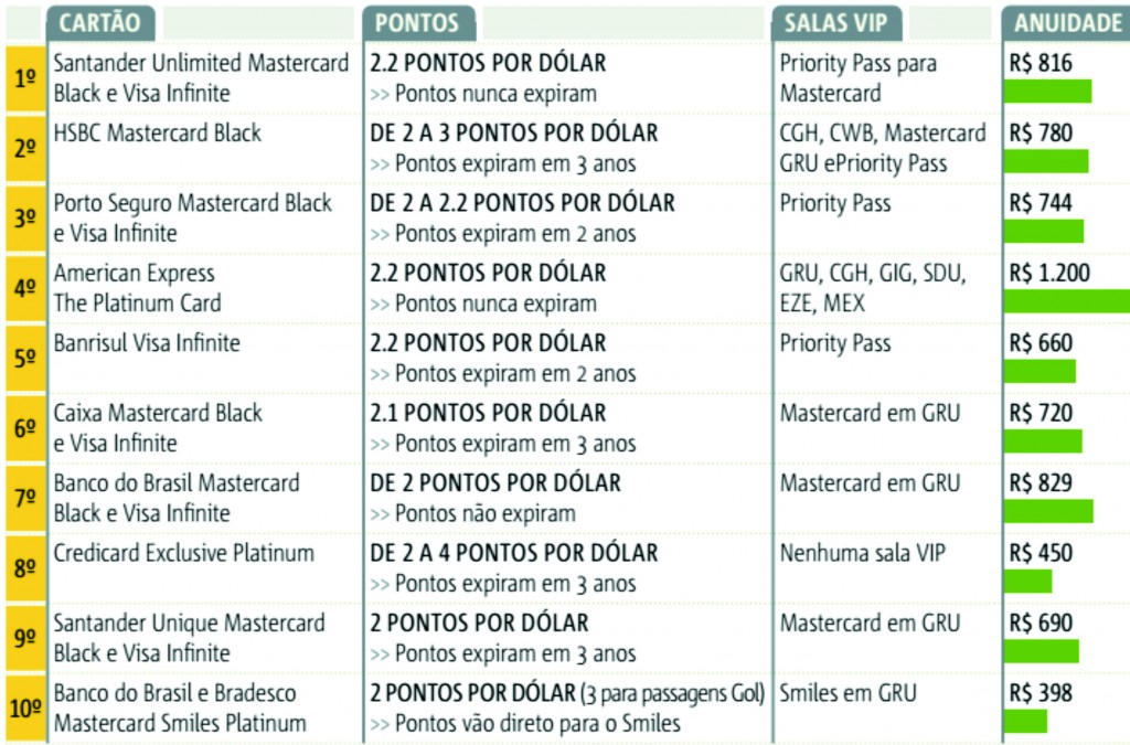 ranking acumular milhas